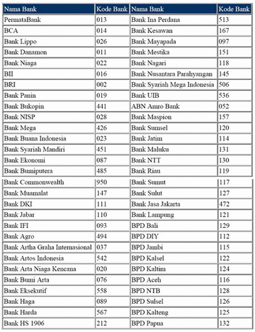 Tabel Bank Code Bank di Indonesia